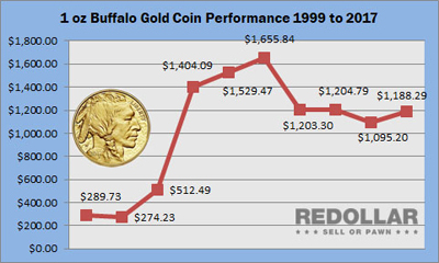 1 oz Gold Buffalo performance from 1999-2017