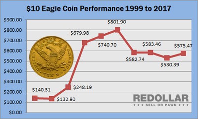 performance chart $10 gold coin from 1999 to 2017