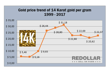 Gold price trend of 14 karat gold