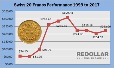 20 Francs gold coin Performance chart from 1999 to 2017