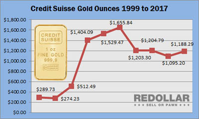 Credit Suisse gold ounces Performance 1999-2017