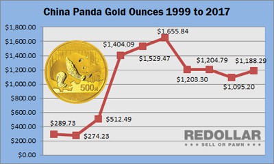 China Panda Gold Performance