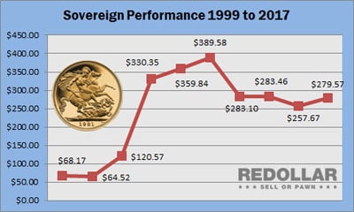 Sovereign gold coin performance chart 1999 to 2017